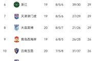 争冠悬念再起！中超积分榜：海港距榜首申花仅1分，蓉城差2分